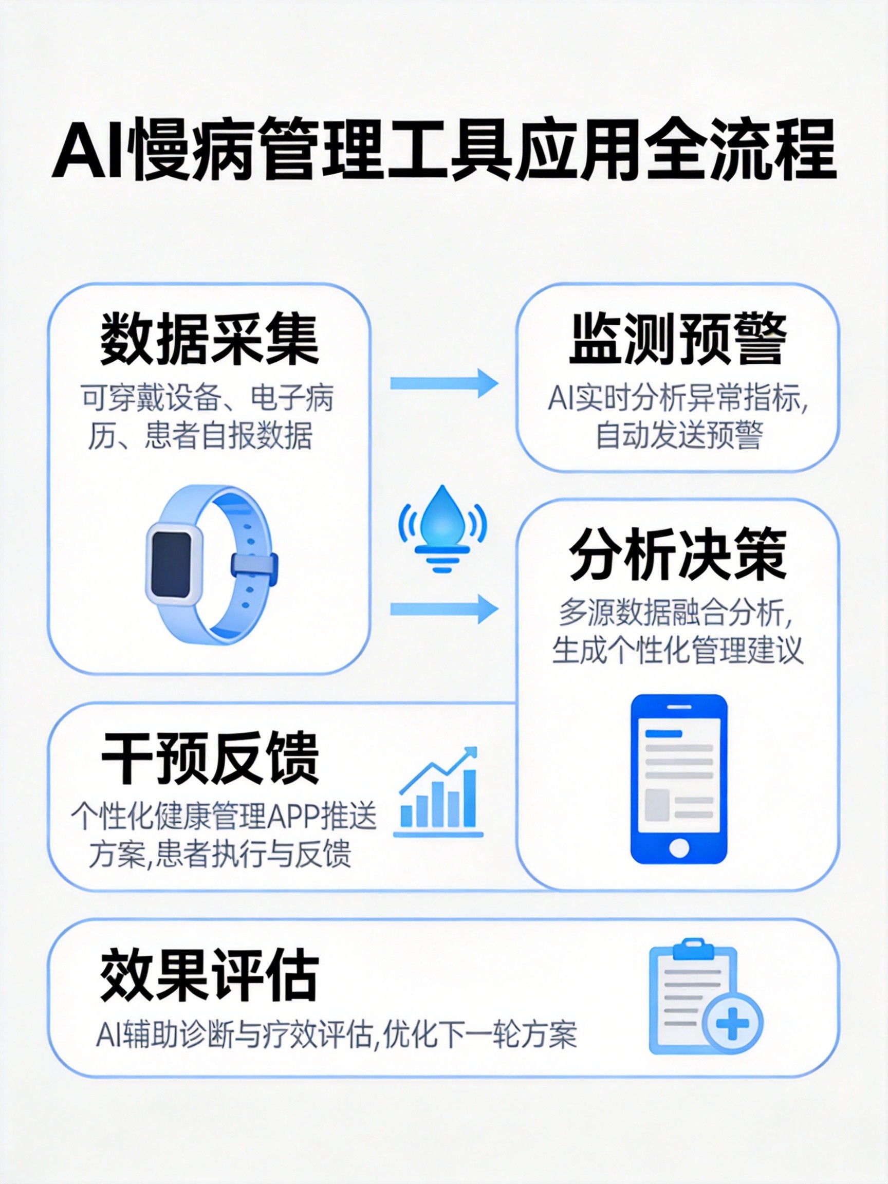 基层医生必备的5类AI慢病管理工具：智能预警、远程监测、数据融合