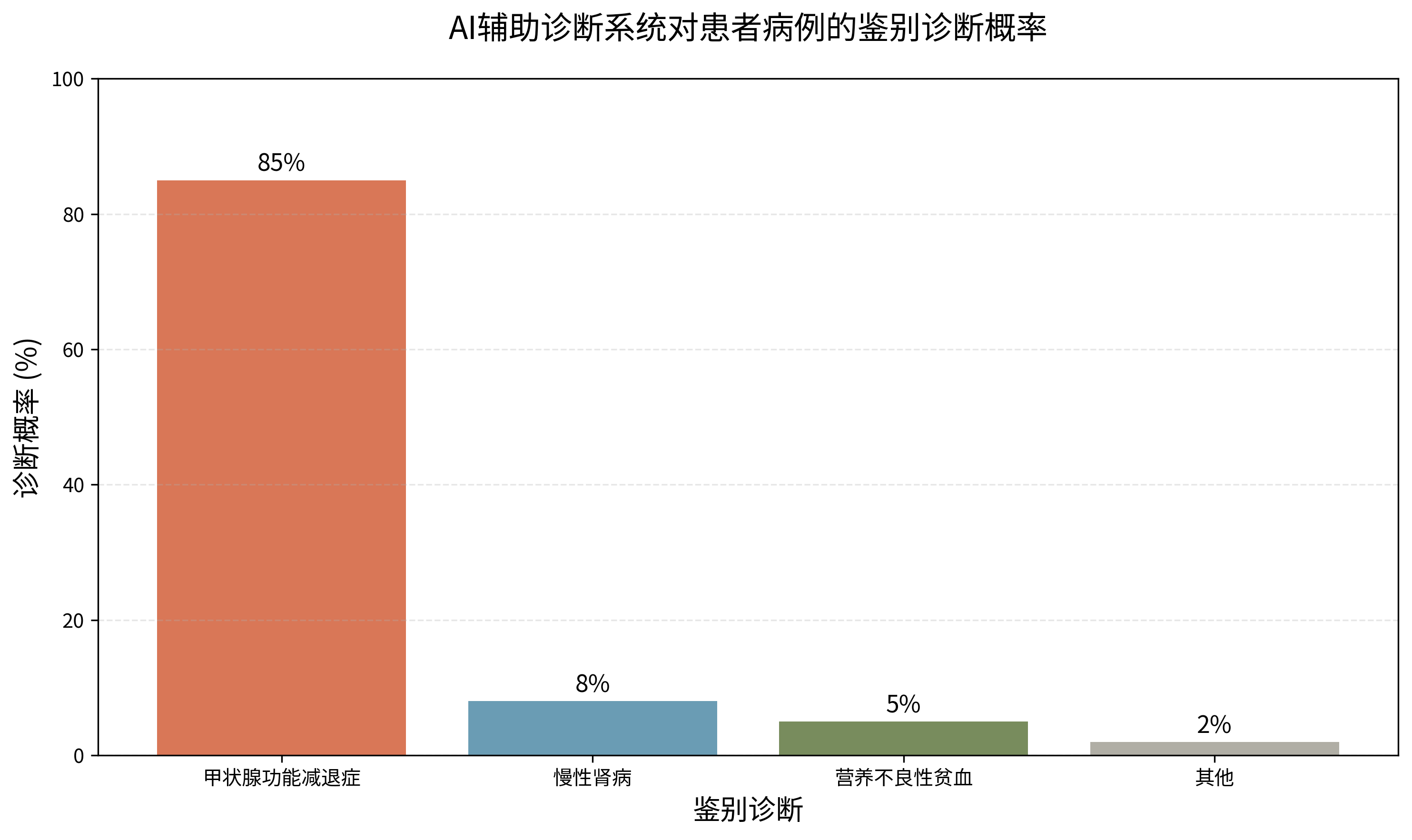 AI医生辅助诊断：基层医生的得力助手
