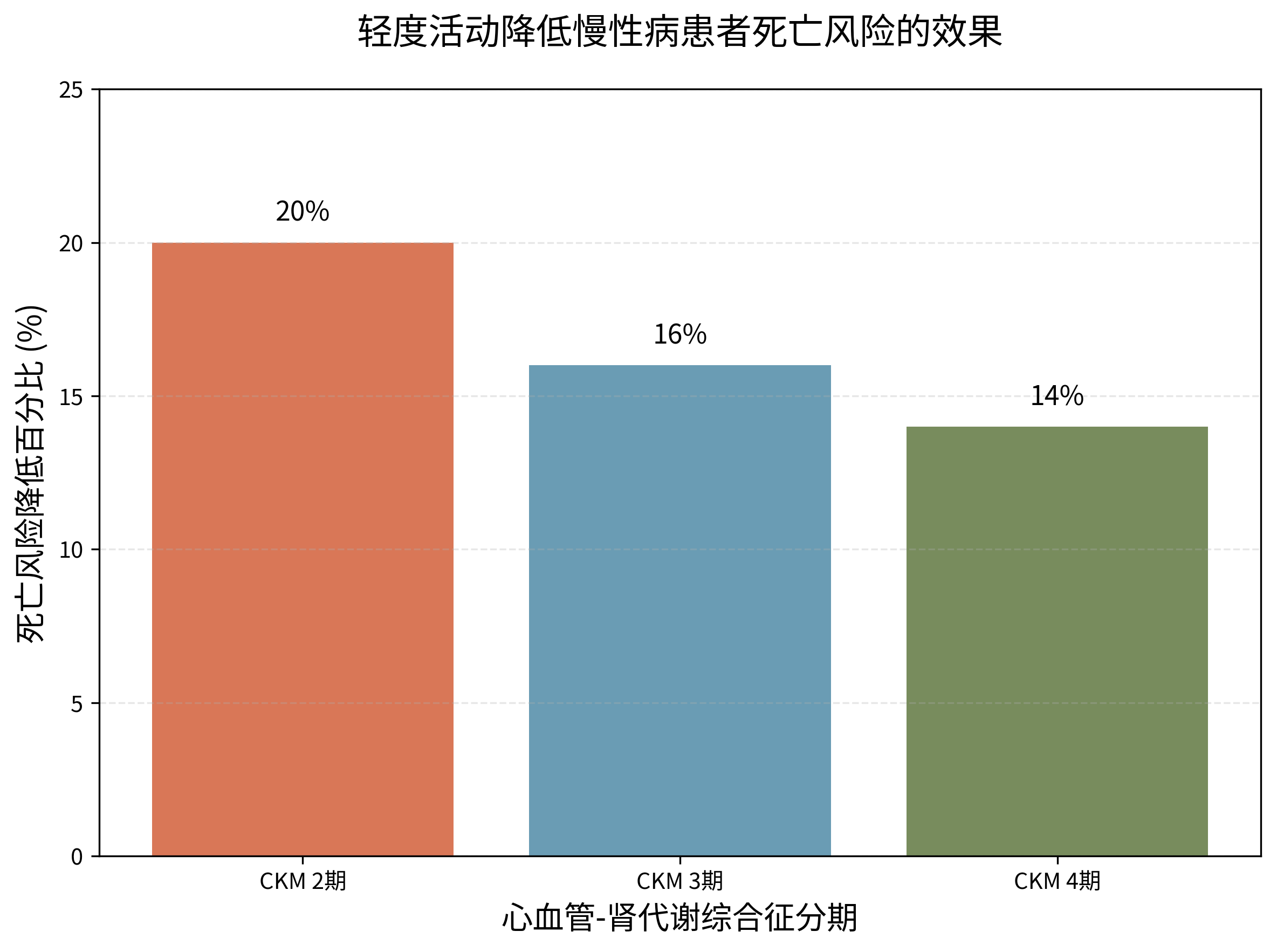 轻度活动：慢病患者的延寿良方