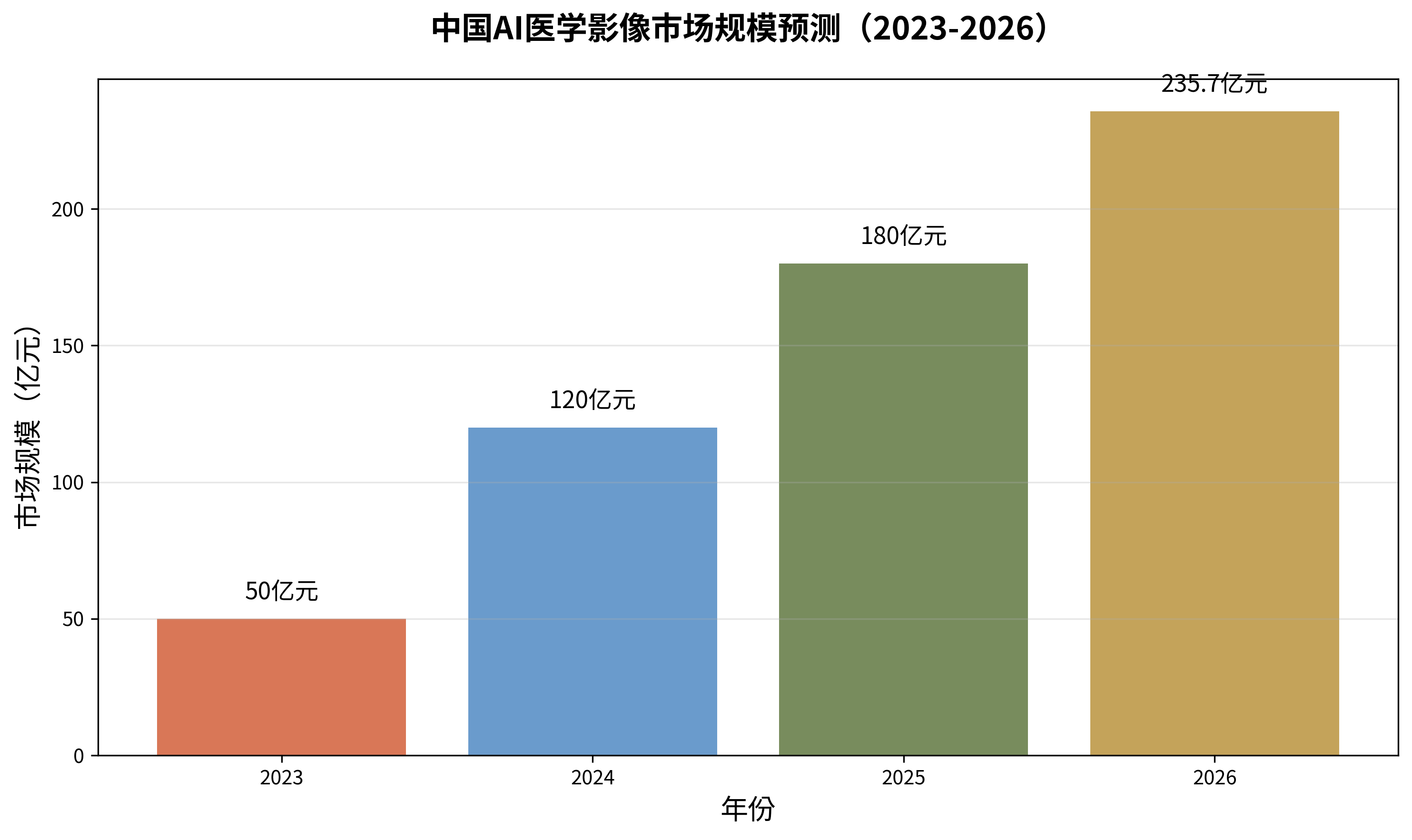AI医学影像市场规模预测