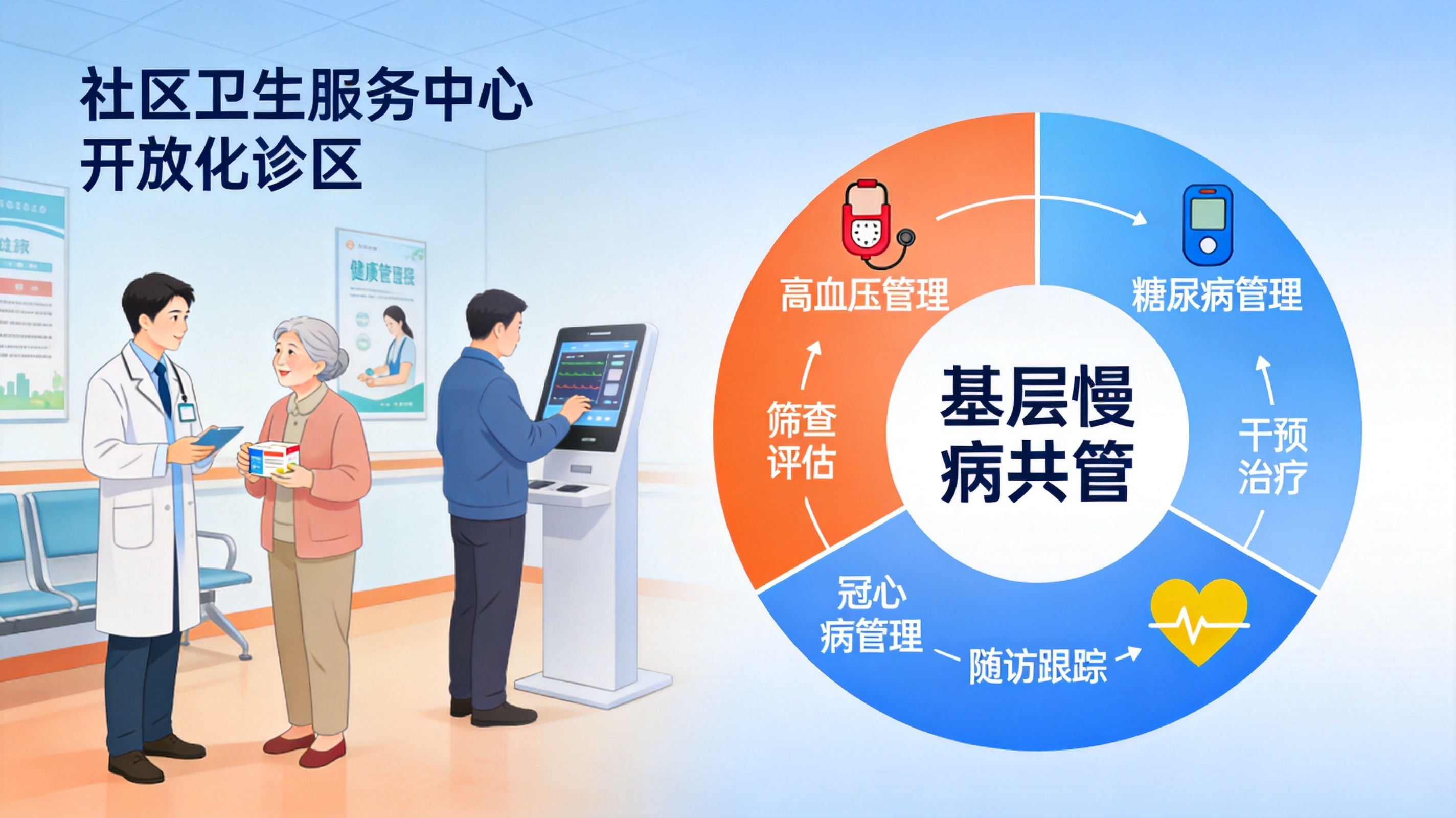 慢病管理流程图