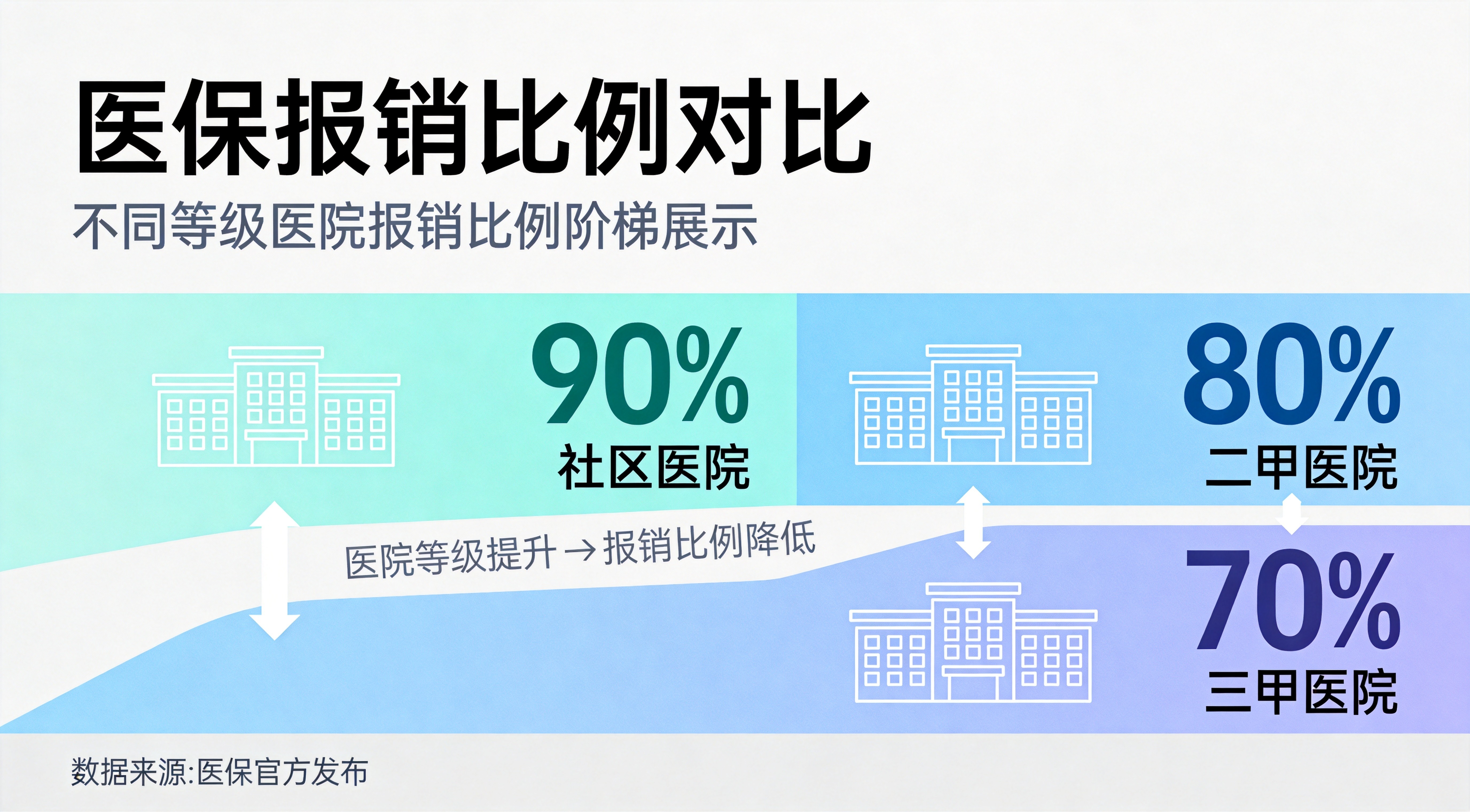 报销比例对比图
