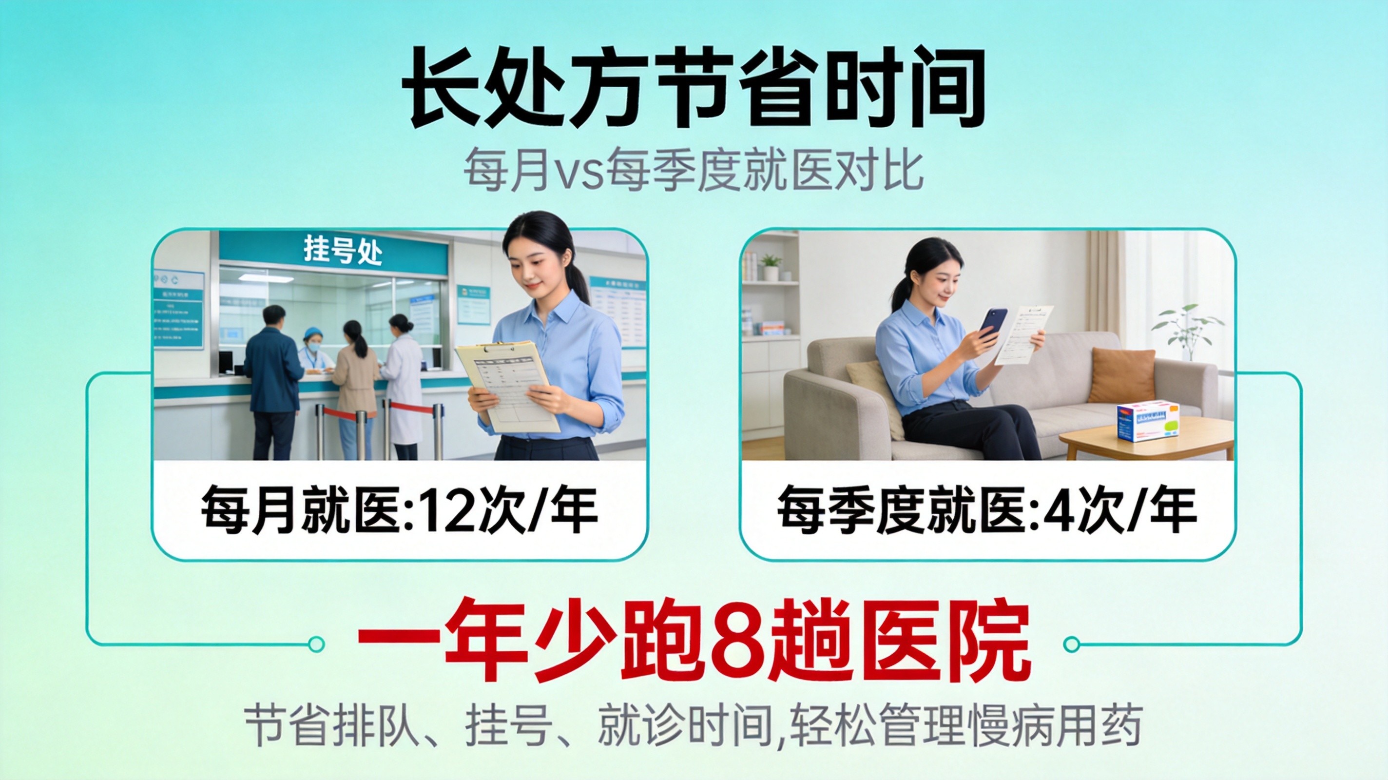 长处方节省时间