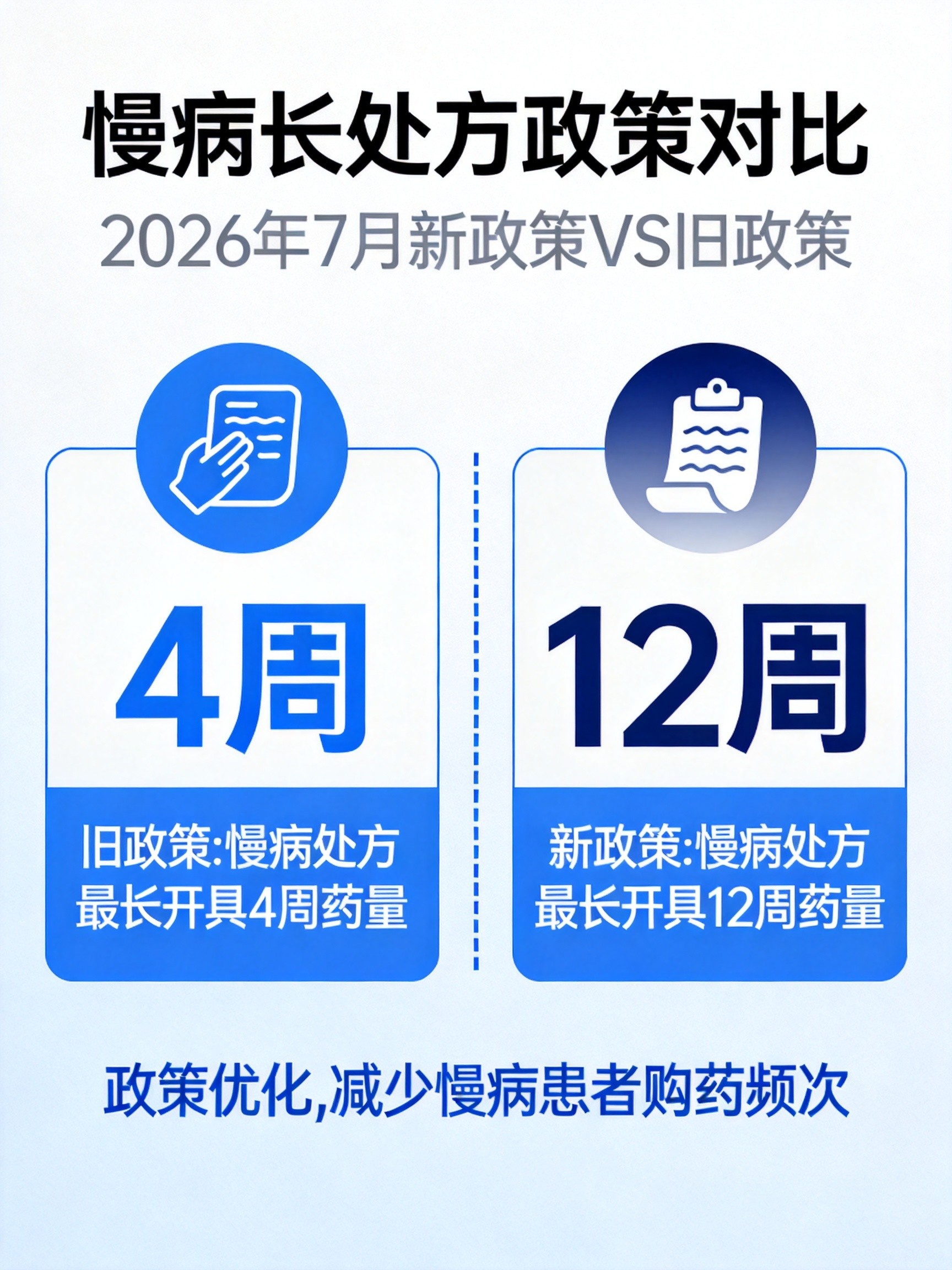 长处方对比