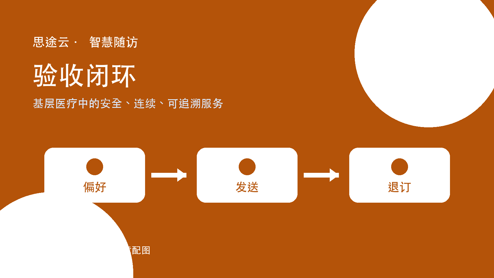 患者管理平台将授权、通知偏好、最小化短信模板、发送回执和退订记录连接成安全提醒闭环的示意图