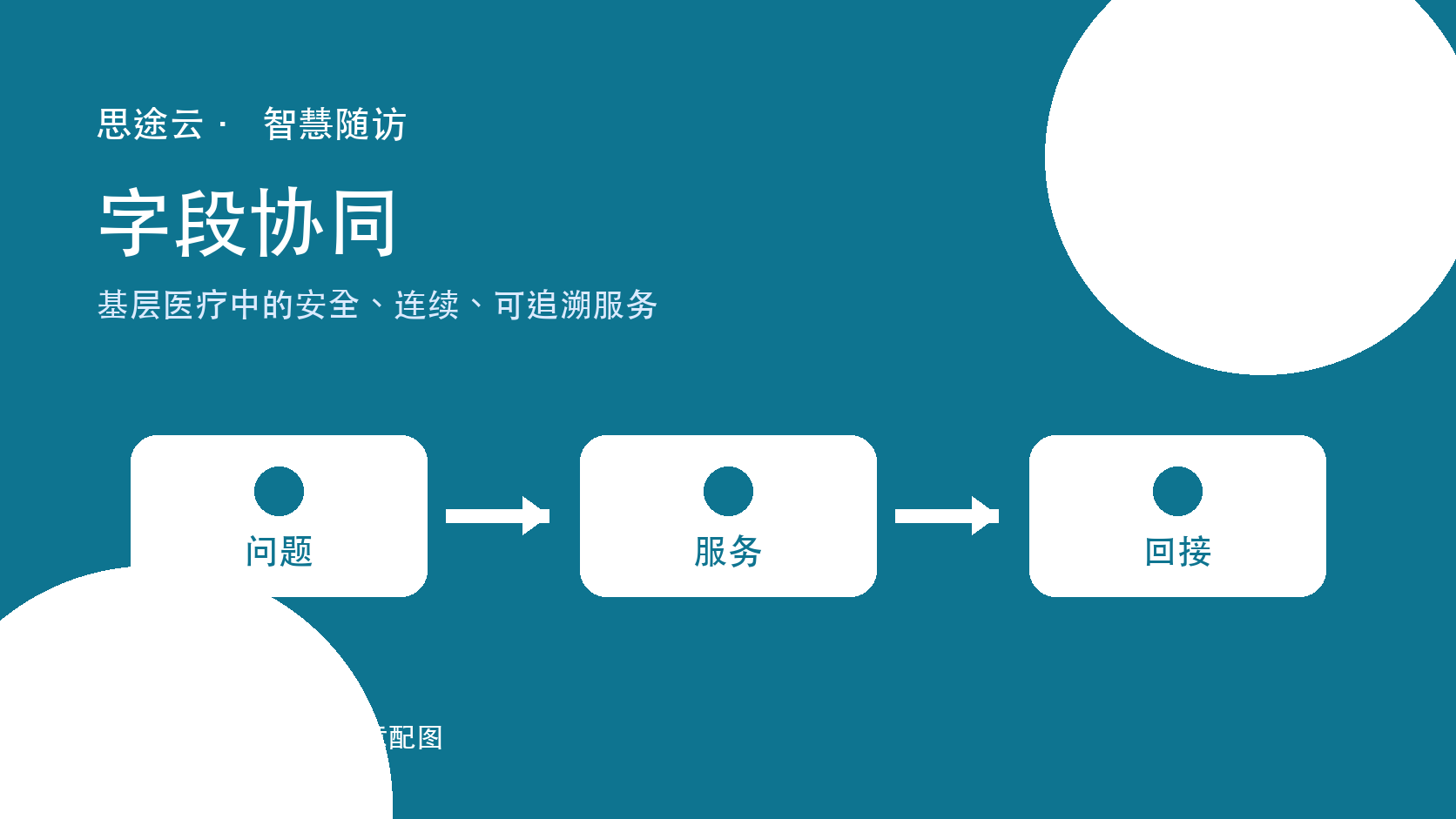 家庭医生团队以居民为中心,将健康问题、服务计划、随访事件和转诊回接整合到多病共管记录中的示意图