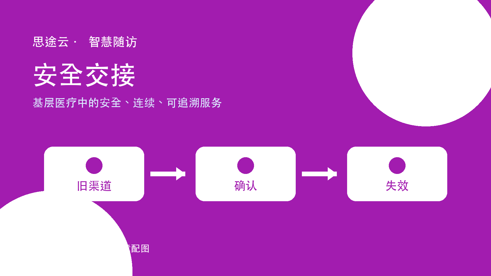 基层工作人员通过本人确认、备用核验和旧号码失效步骤,安全更新慢病居民联系渠道的流程示意图