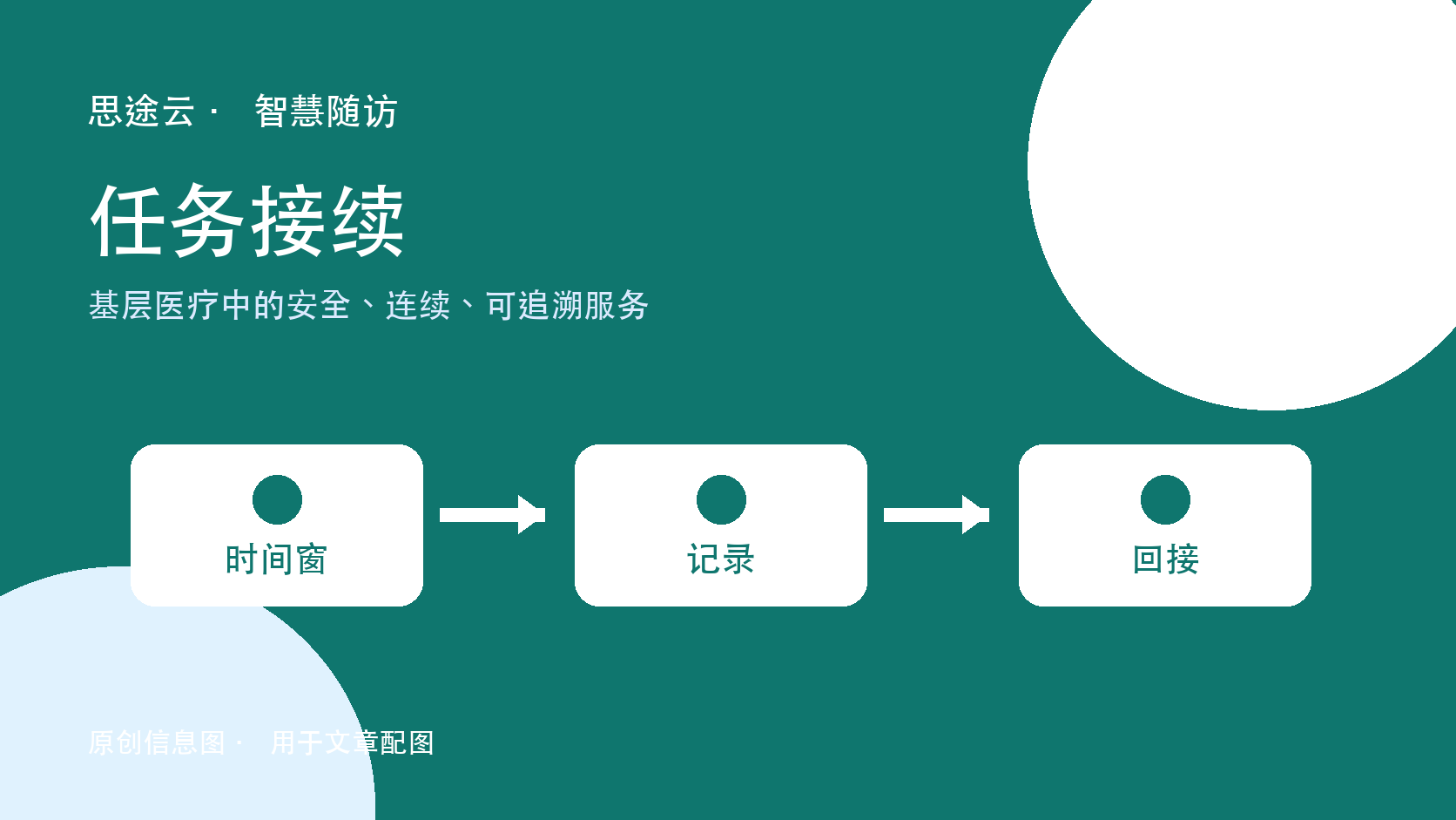家庭医生团队围绕居民需求安排识别、预约、服务记录、转介回接和反馈的慢病随访任务示意图