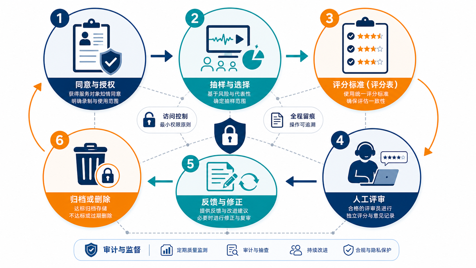 随访录音从授权告知、合规抽样、量表评分、人工复核到删除审计的工具验收流程图
